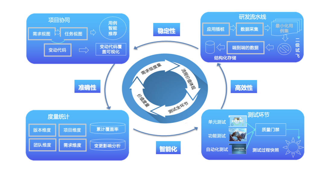 一种可度量的测试体系-精准测试