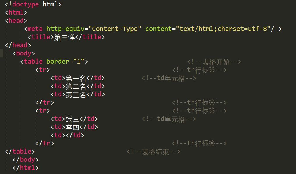 html两行并一行怎么操作html表格制作