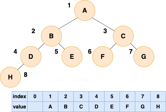 完全二叉树的顺序存储.png