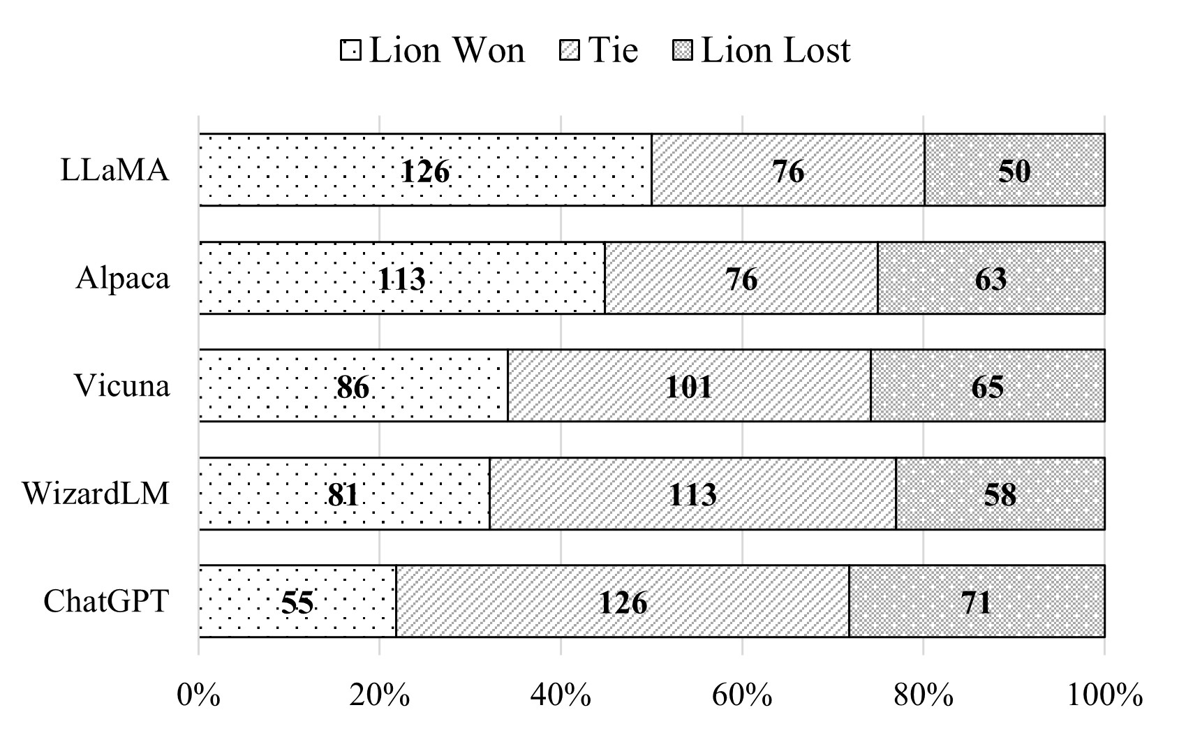 Lion：闭源大语言模型的对抗性蒸馏