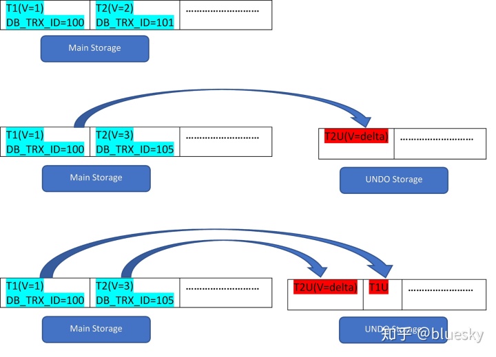 postgresql select for update 多行加锁顺序_PostgreSQL和Mysql的MVCC实现机制的差异对比