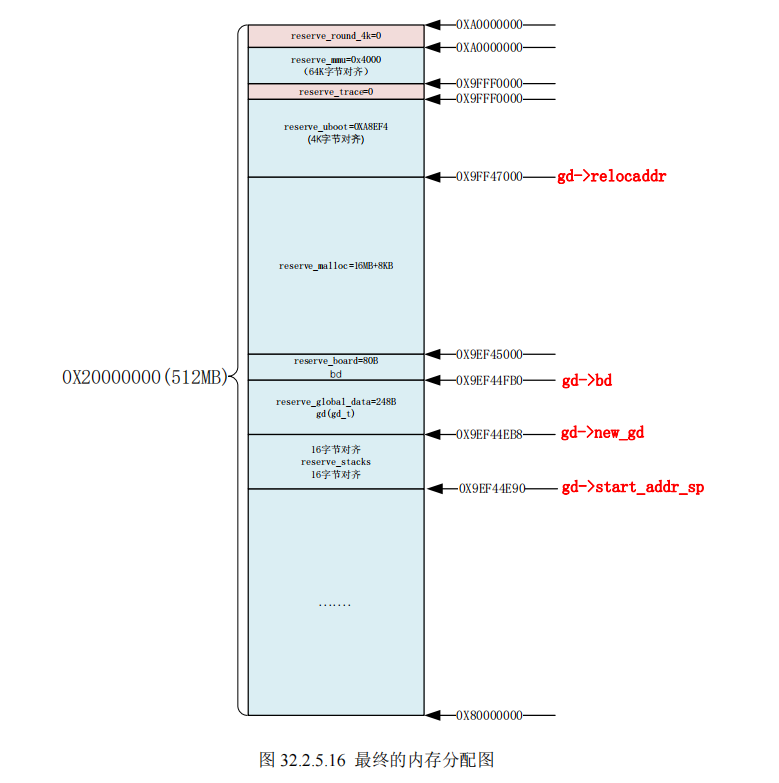 Linux启动之uboot分析