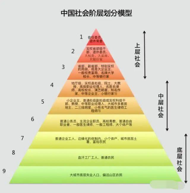 中国当代社会阶层分析——看看你处在社会的哪个阶层?