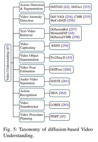 AIGCA综述： Survey on Video Diffusion Models