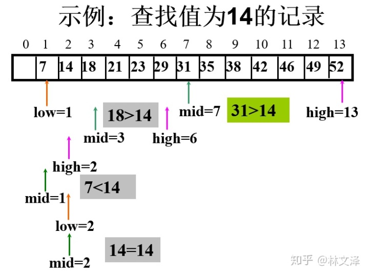 二叉树 查找失败 asl_算法——二分搜索amp;折半查找