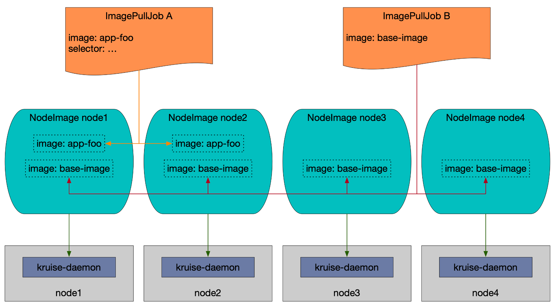 OpenKruise ：Kubernetes背后的托底