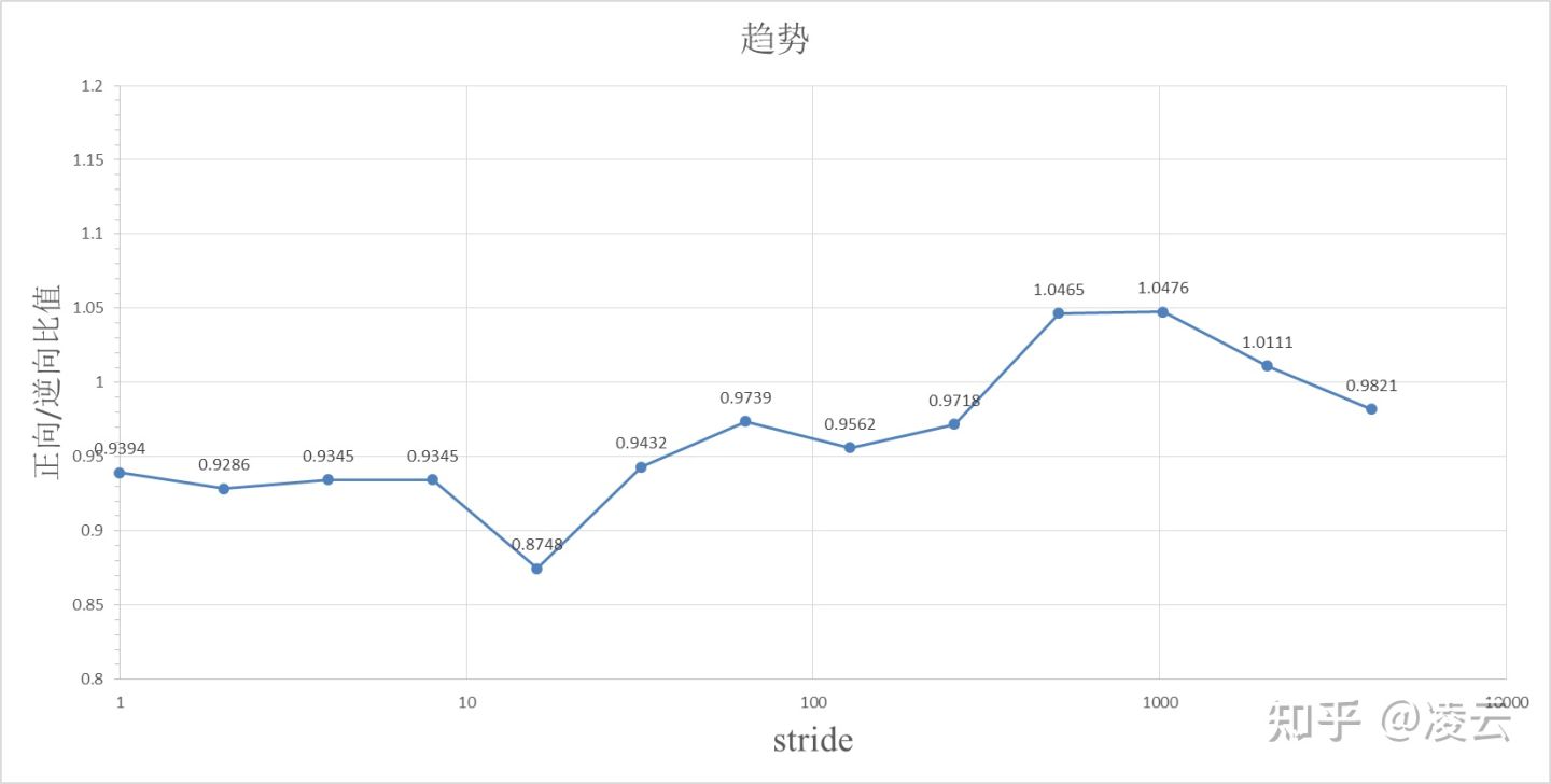 正序/逆序遍历数组，速度有多大区别