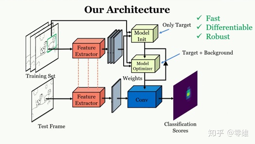 Dimp Computer Program dimp是什么意思_单目标追踪论文阅读系列(八)——《DIMP(ICCV2019)》-CSDN博客