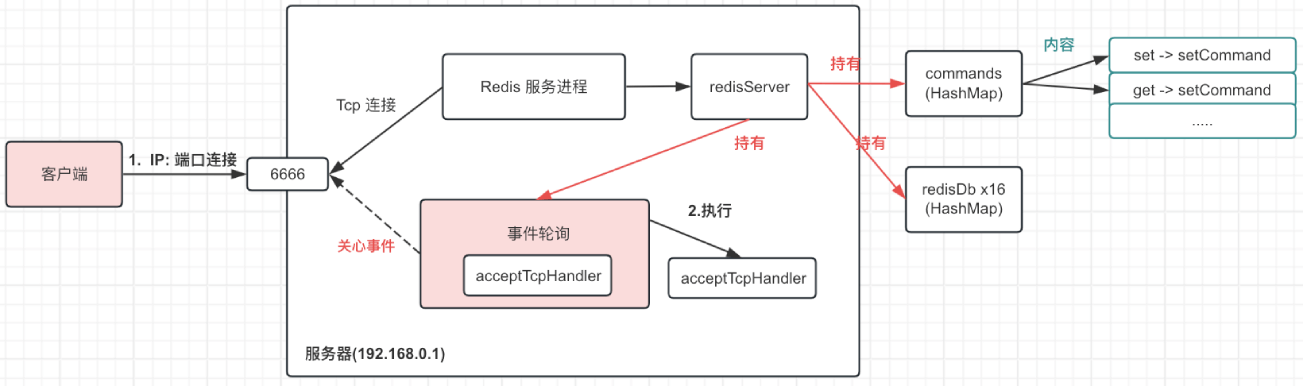 Alt 'Redis 服务端接收到客户端的连接'