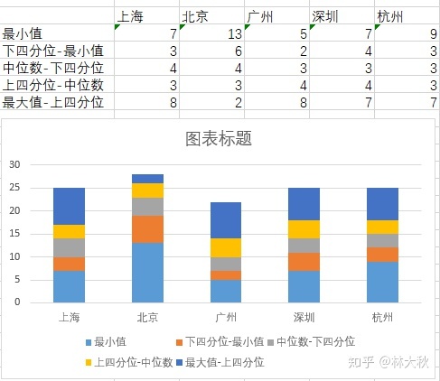 四分位数在excel怎么算_EXCEL-绘制箱形图_河星星的博客-CSDN博客