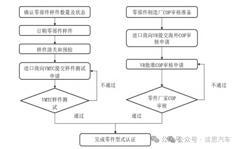 汽车出海 | 泰国、马来西亚、印尼等东南亚国家汽车市场特点和法规准入