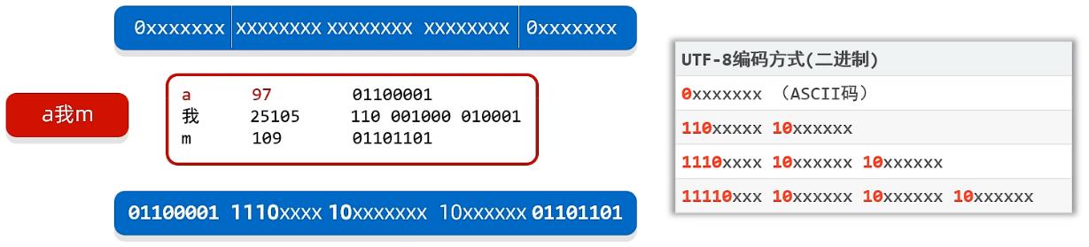 UTF-8编码方案