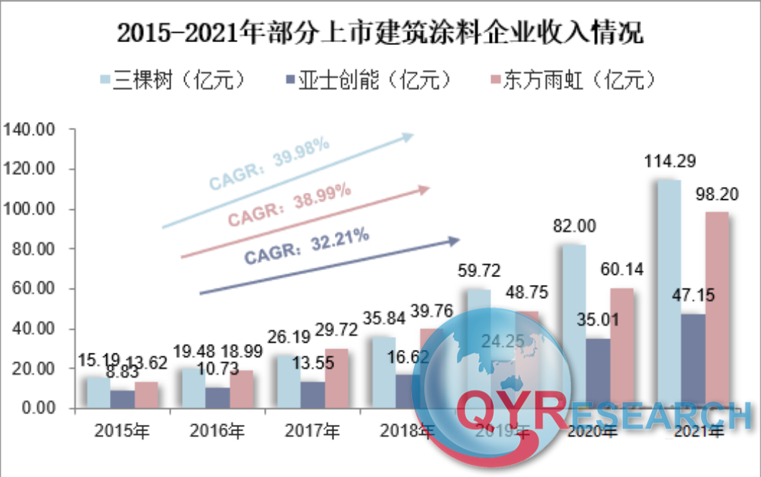 行业研究：2023年建筑涂料市场需求及发展方向分析