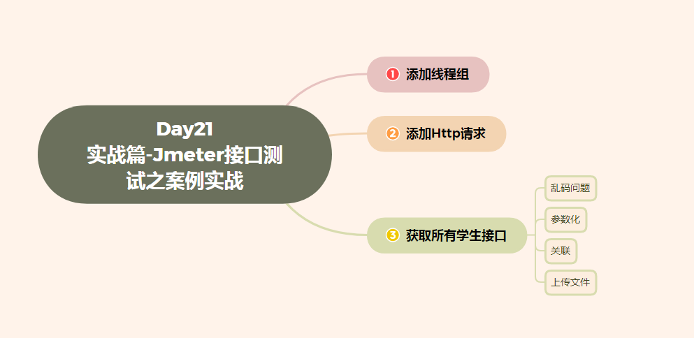 Day21 实战篇——Jmeter接口测试之案例实战——添加线程组、添加HTTP请求、获取所有学生接口