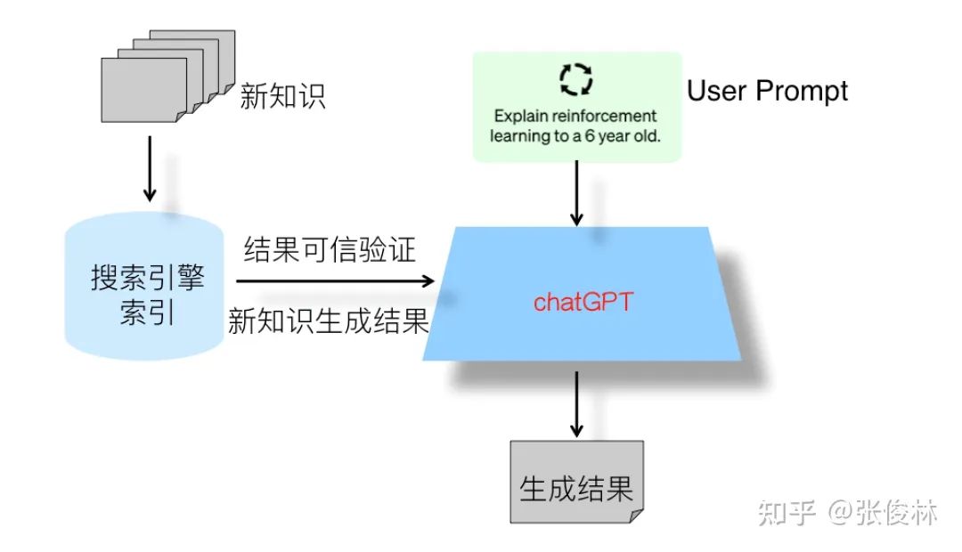 张俊林：ChatGPT会取代搜索引擎吗？