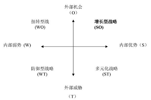 Application of SWOT Analysis