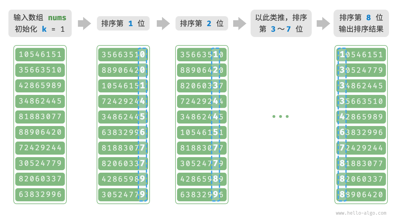 排序算法之基数排序