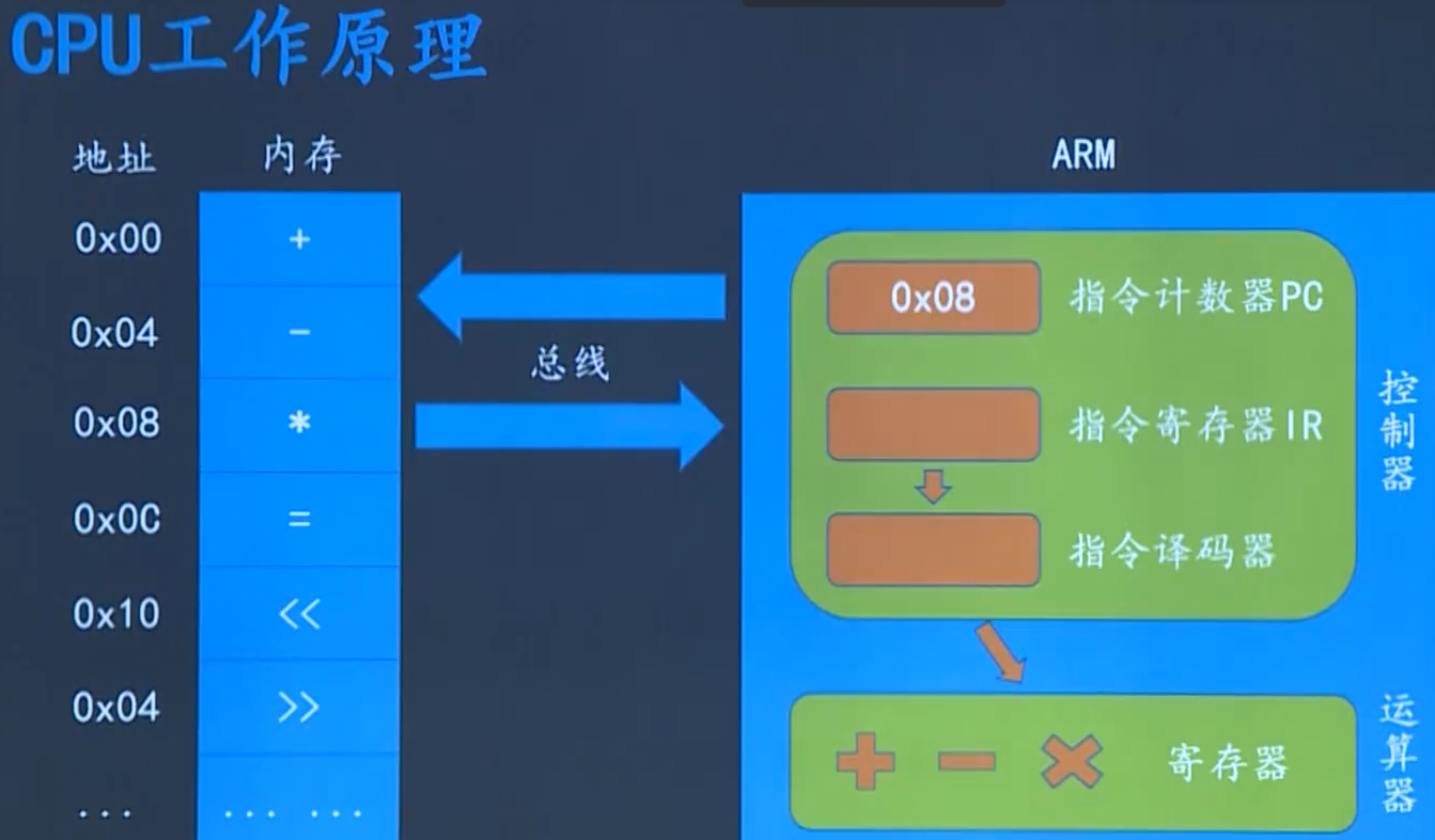 总线和CPU工作原理_cpu总线工作原理-CSDN博客