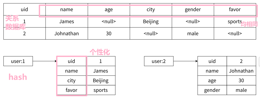 [Redis#5] hash | 命令 | 内部编码 | 应用 | cache: string, json, hash对比