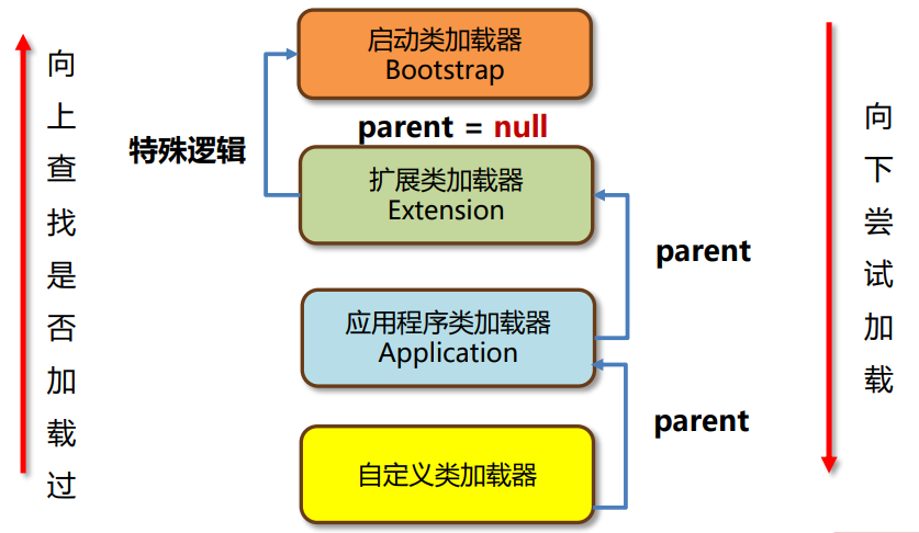 【JVM】类加载器