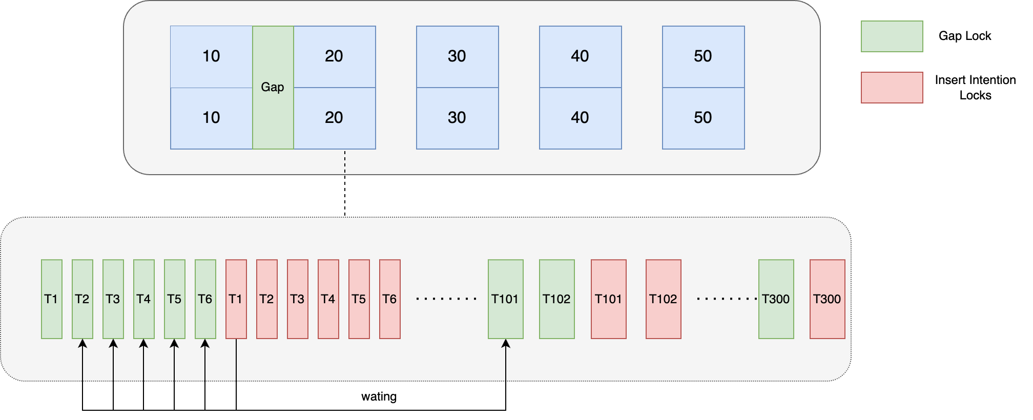 记一次线上问题引发的对 Mysql 锁机制分析 | 京东物流技术团队