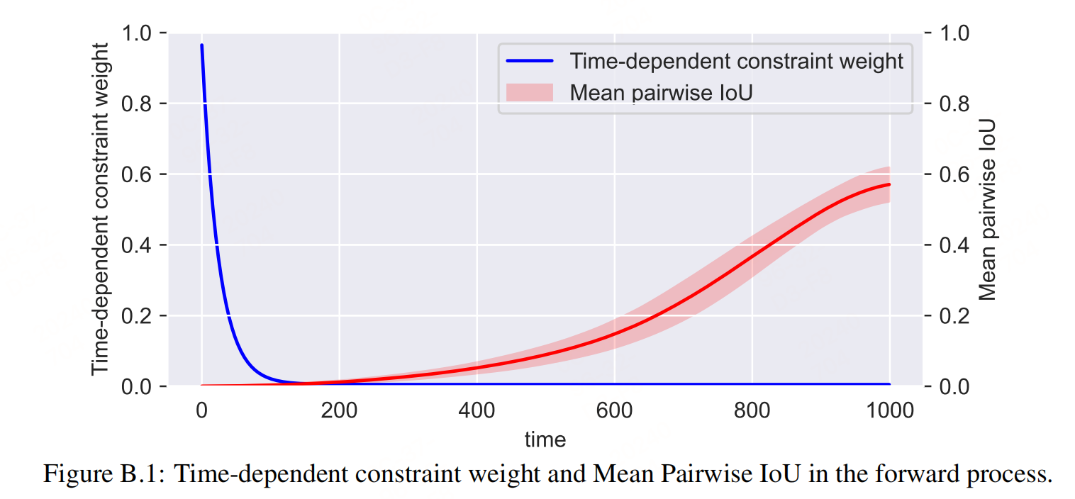 展示了正向过程中的时间依赖约束权重和平均成对交并比（Mean Pairwise IoU）