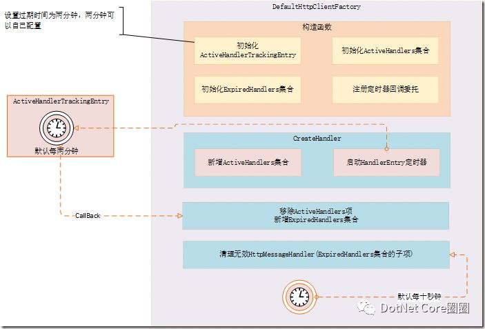 .NET Core 3.0之深入源码理解HttpClientFactory(一)