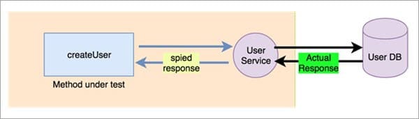 Type of Test Doubles- Spies