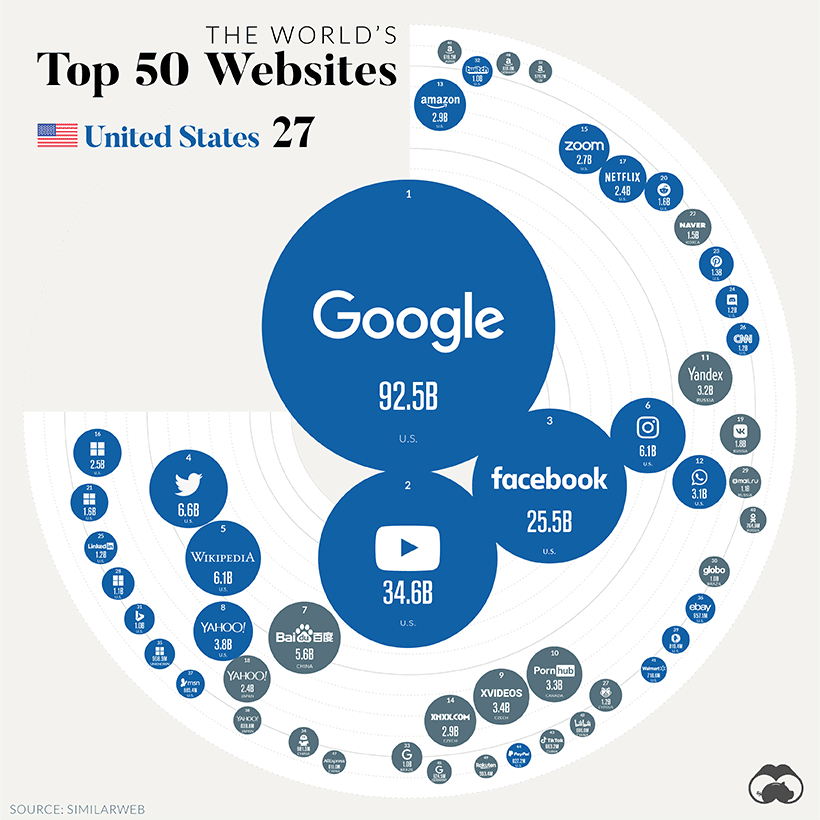 2021全球网站流量最高的网站，Python 带你看一看