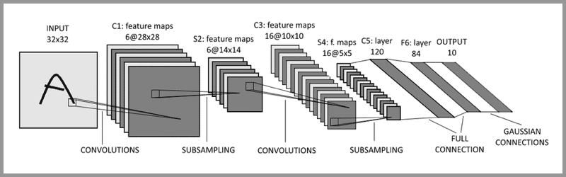 LeNet-5 network structure