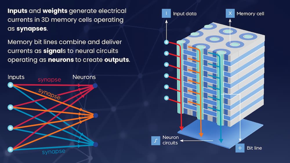 3D DRAM 集成 AI 处理：一项可能取代现有 HBM 的新技术