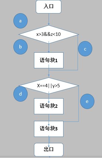 白盒测试-条件覆盖-短路陷阱