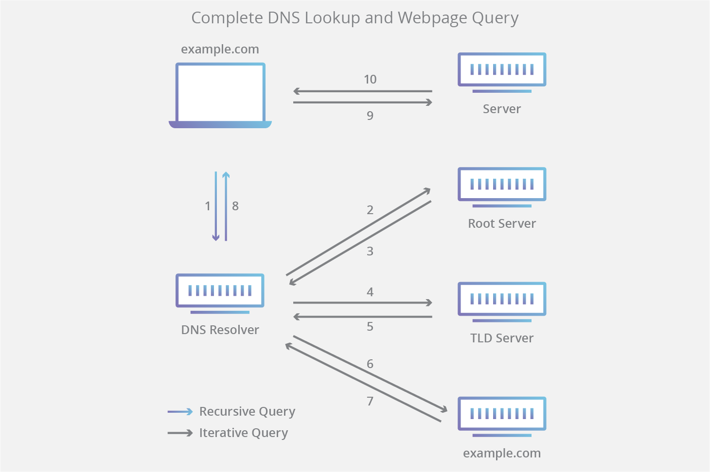 DNS 查询图