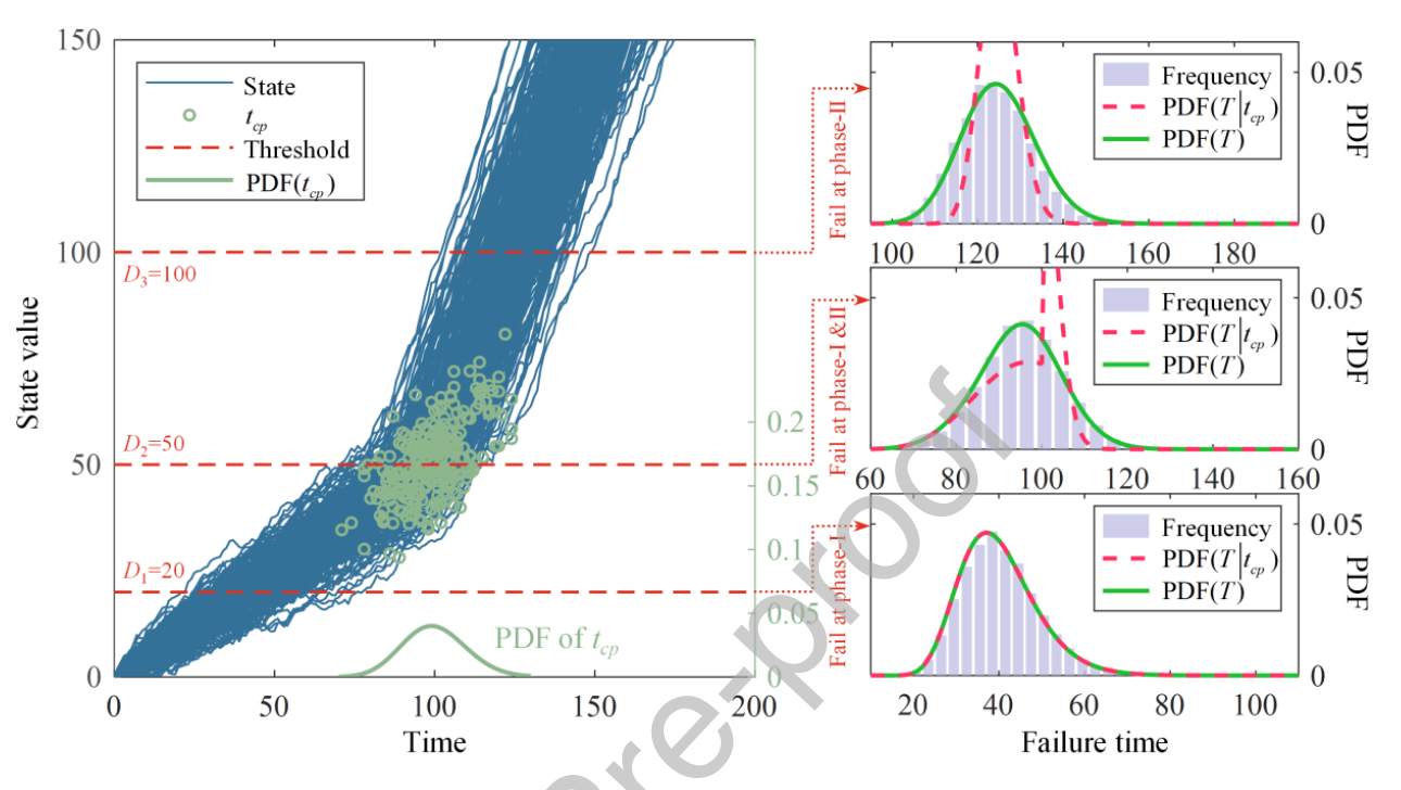 Cai, X., et al (2024). "RUL Prediction for Two-Phase Degrading Systems Considering Physical Damage Observations." Reliability Engineering & System Safety.