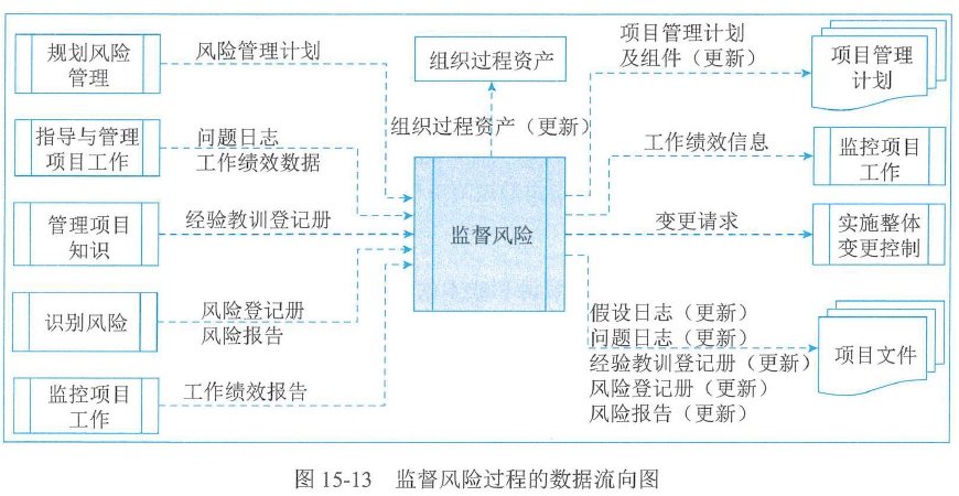 图15-13