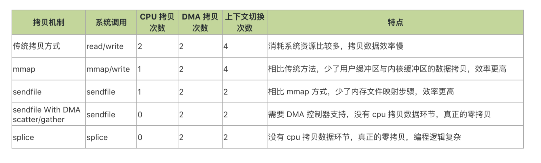 Linux 零拷贝技术