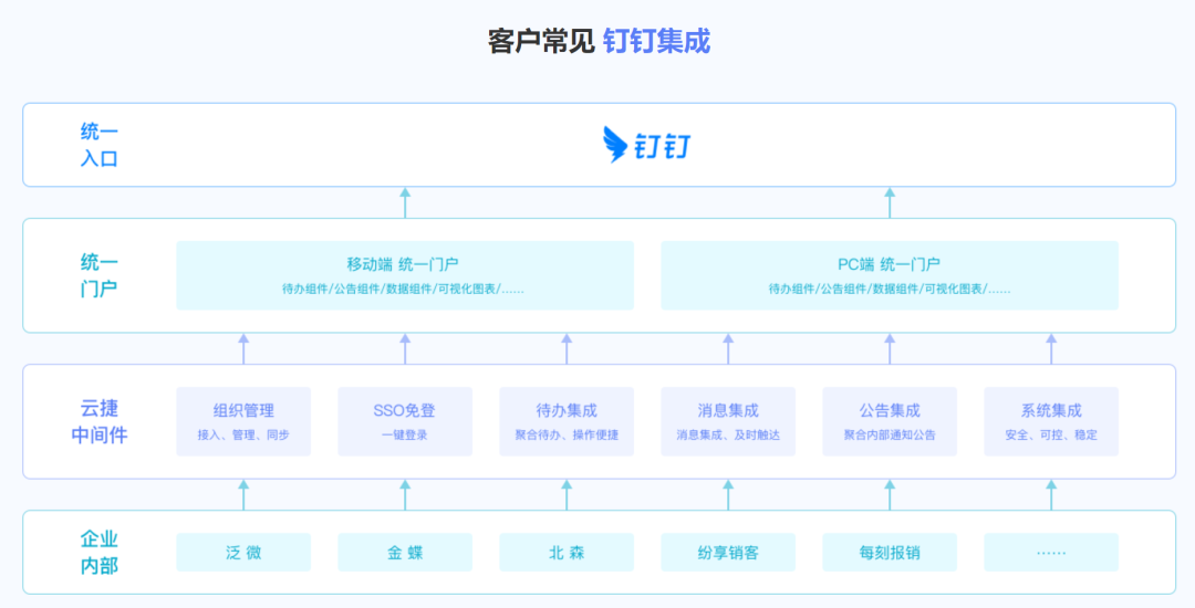 云捷｜打破应用孤岛加速企业数字化转型