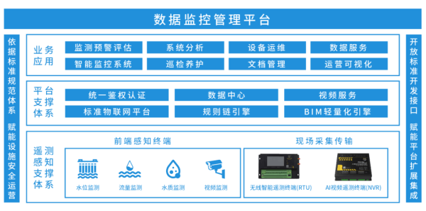 四信城市排污口在线监测方案的结构图