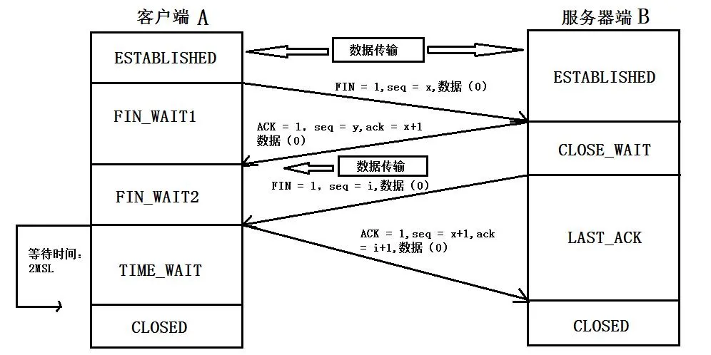 【计算机网络】Socket的SO_REUSEADDR选项与TIME_WAIT