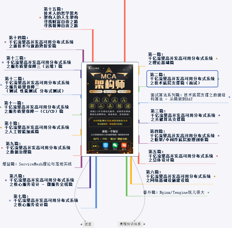 年薪120W的架构师简历你见过吗？java程序员该如何达到？