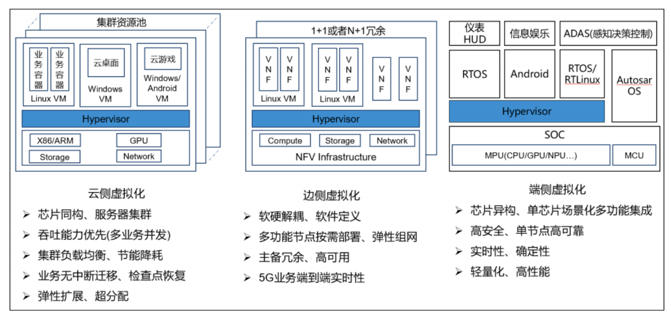 图3云边端虚拟化典型架构及关键技术需求