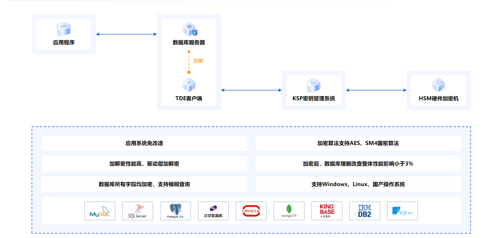 数据库存储加密技术有哪些 TDE透明加密和列表级加密