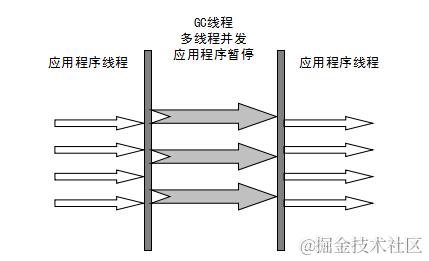 ParNew 收集器