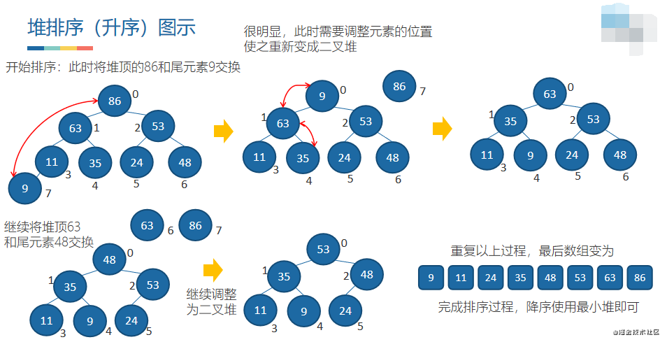 是我們解決其他問題的第一步圖片來源於網絡十大排序算法:冒泡排序