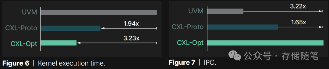 CXL-GPU: 全球首款实现百ns以内的低延迟CXL解决方案