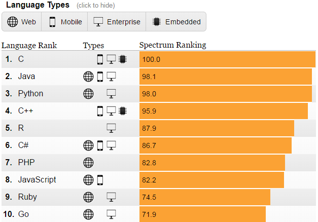 Top 10 Most Popular Programming Languages of 2016 (All Categories)