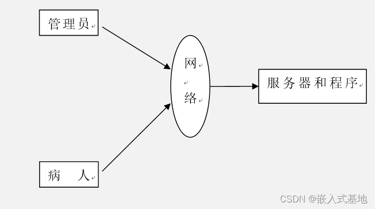 源码！病人跟踪治疗信息管理系统（ssm+vue）_vue_02