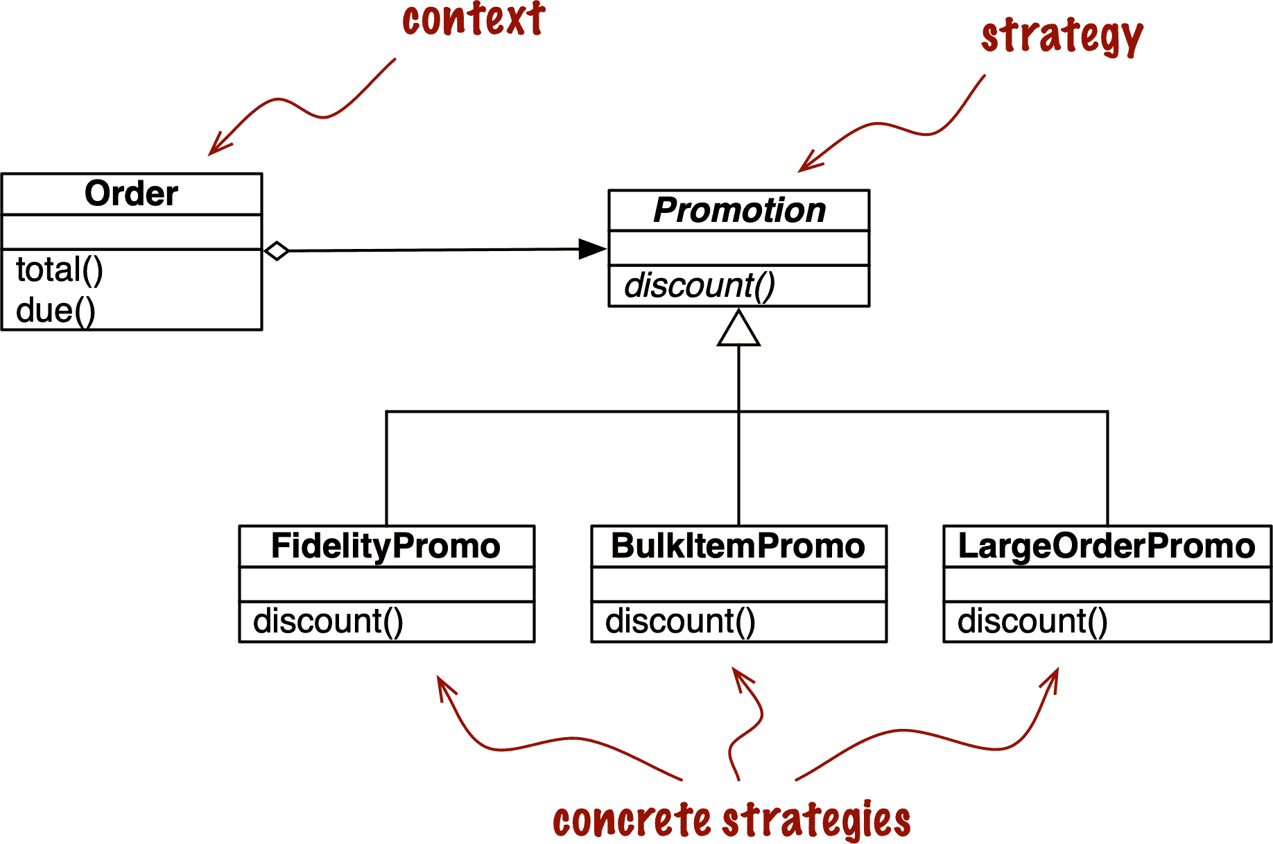 将订单折扣计算作为策略