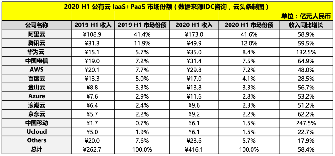 41.6 billion public cloud market: Ali 17.3 billion, Tencent 5 billion, Huawei 3.5 billion