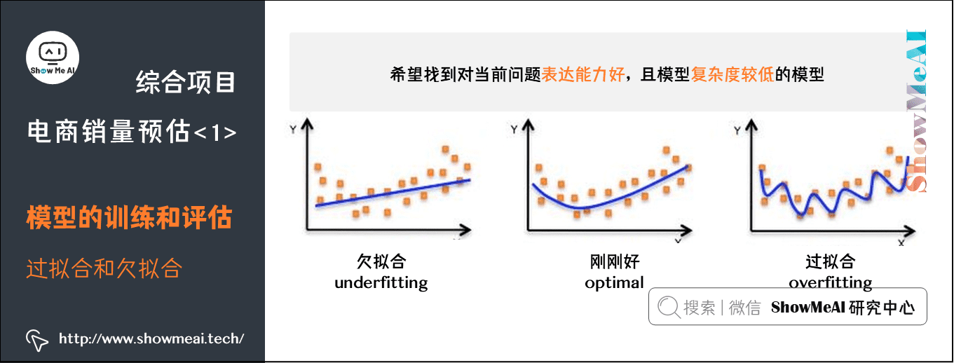 综合项目; 电商销量预估<1>; 模型的训练和评估; 过拟合和欠拟合; 6-22